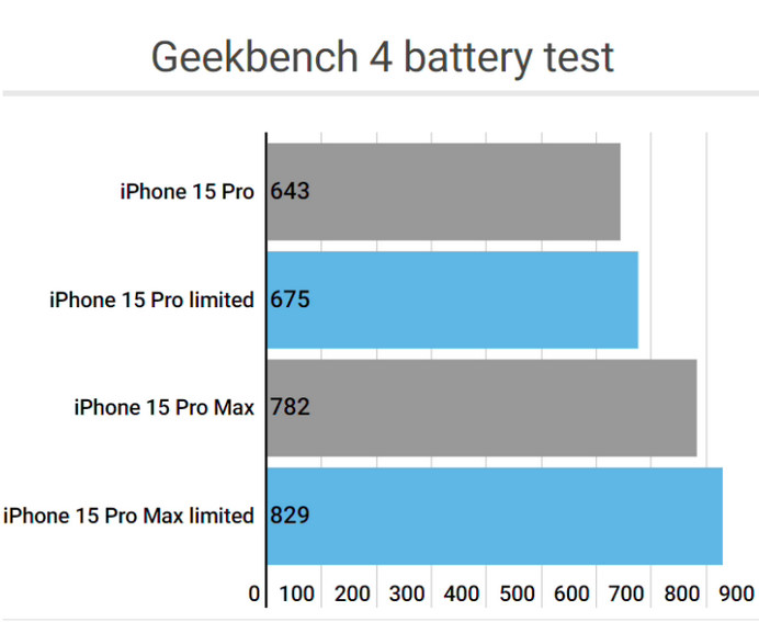 范县apple维修站iPhone15Pro的ProMotion高刷功能耗电吗