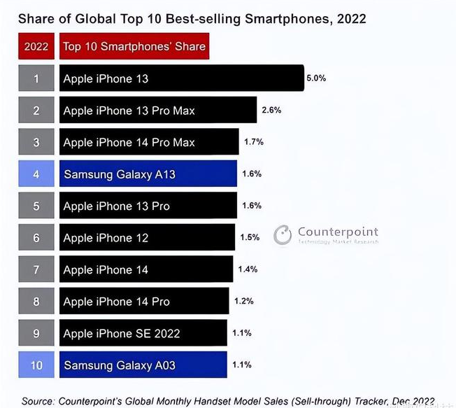 范县苹果维修分享:为什么iPhone14的销量不如iPhone13? 