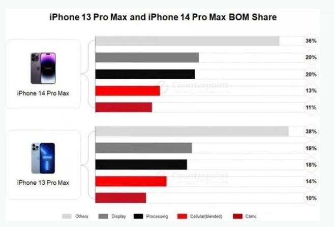 范县苹果手机维修分享iPhone 14 Pro的成本和利润 