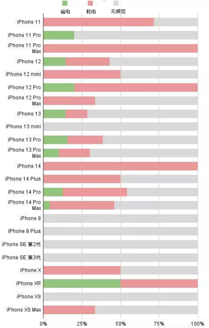 范县苹果手机维修分享iOS16.2太耗电怎么办？iOS16.2续航不好可以降级吗？ 