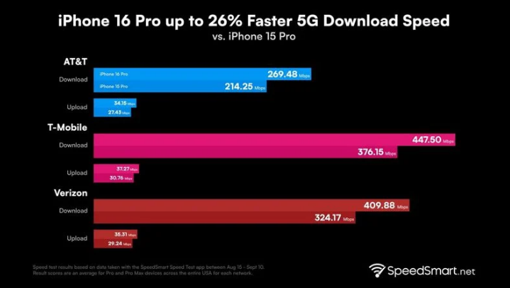 范县苹果手机维修分享iPhone 16 Pro 系列的 5G 速度 